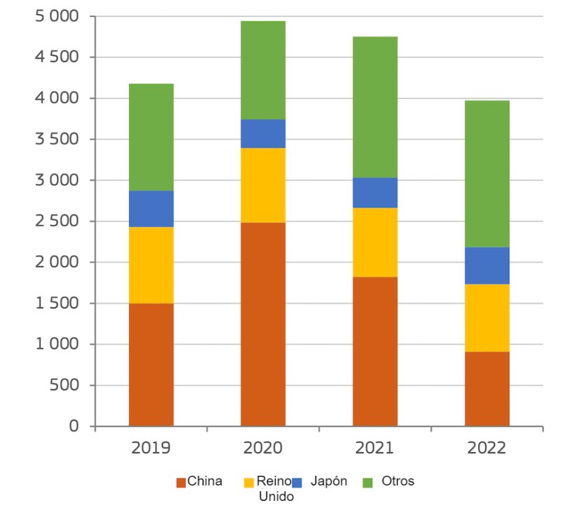Exportaciones de carne de cerdo de la UE (1000 t de peso en canal). Fuente: Agricultura y Desarrollo Rural, a partir de Eurostat.
